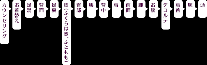 頭→腕→肩首→デコルテ→お腹→脚→前面→肩→背中→腰→臀部→脚（ふくらはぎ、ふともも）→足裏→背面→足湯→お着替え→カウンセリング）